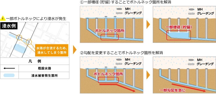 浸水対策（ボトルネック箇所の対策）