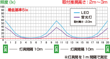 20W相当タイプの照度比較グラフ