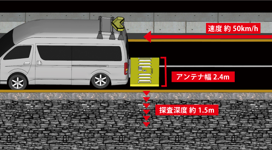 速度約50km/hで走行しながらの探査が可能