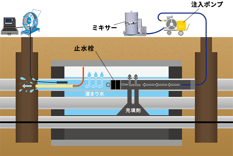 ヒューム管内空洞の非開削充填技術