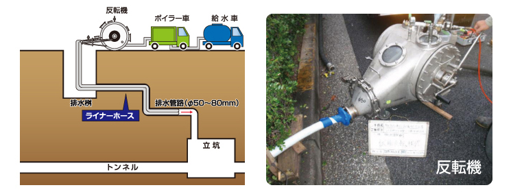 アイライナーDP工法（屈曲管路の内面ライニング技術）