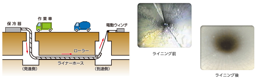 管路ライニング技術