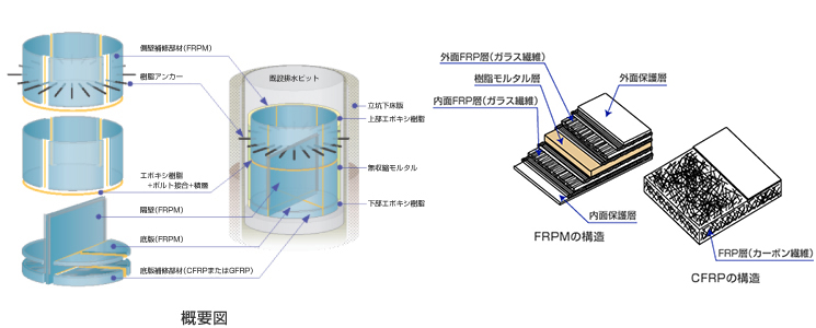 とう道排水ピット底版補強技術の概要図