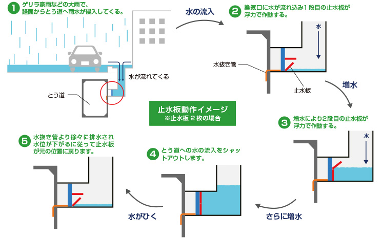 FRP製換気口止水装置の動作イメージ