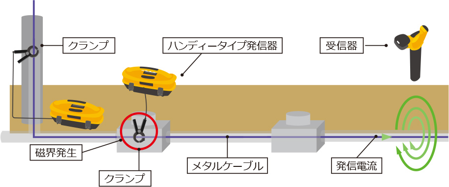 埋設管の位置の特定