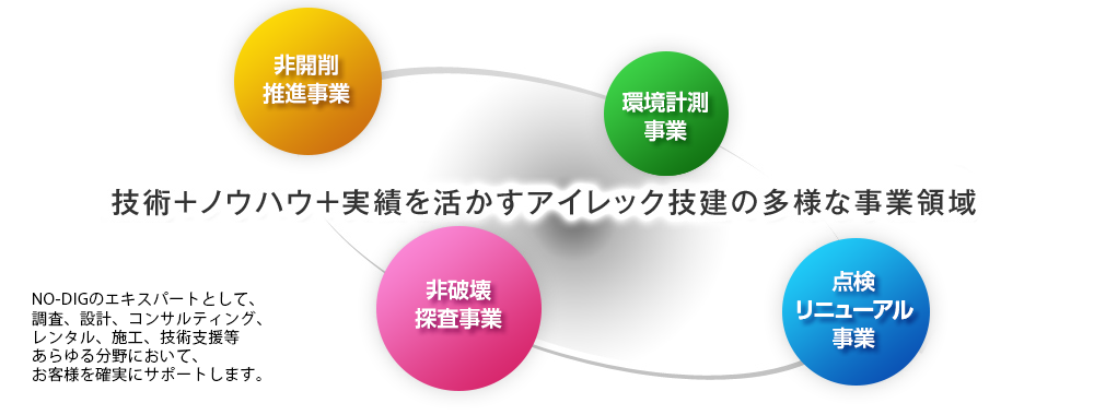 技術+ノウハウ+実績を活かすアイレック技建の多様な事業領域